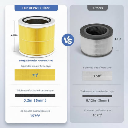 2 Pack 3-In-1 AP100-A Replacement Filters and 8 Extra Packs Aroma Pads